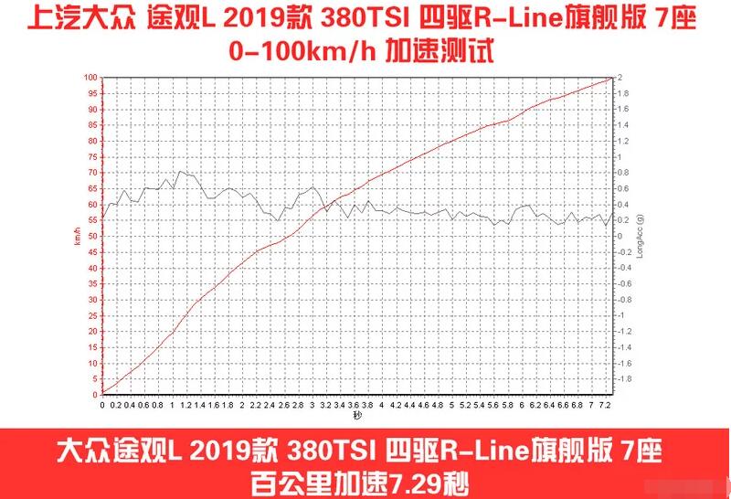 途观L七座版百公里加速多少秒？途观L七座版加速测试