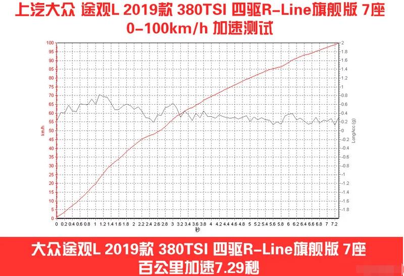 途观L七座版百公里加速多少秒？途观L七座版加速测试