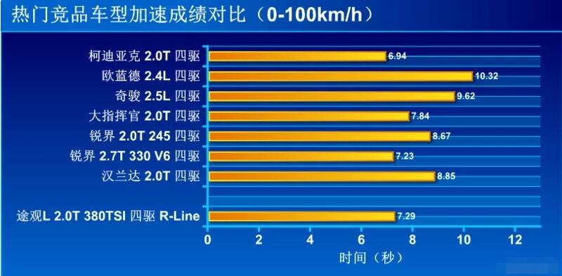 途观L七座版百公里加速多少秒？途观L七座版加速测试