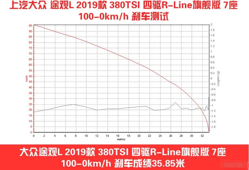 途观L七座版刹车距离测试 途观L七座版刹车距离多少米？