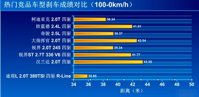 途观L七座版刹车距离测试 途观L七座版刹车距离多少米？