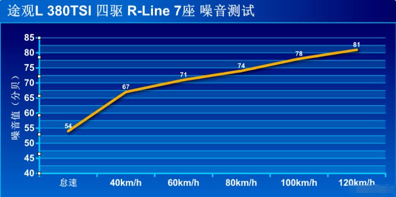 途观L七座版噪音测试 途观L七座版隔音效果怎么样？