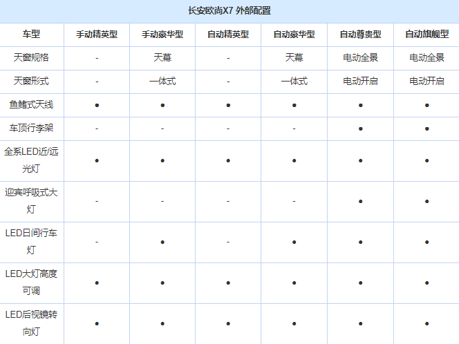 长安欧尚X7配置详细介绍 欧尚X7配置如何？