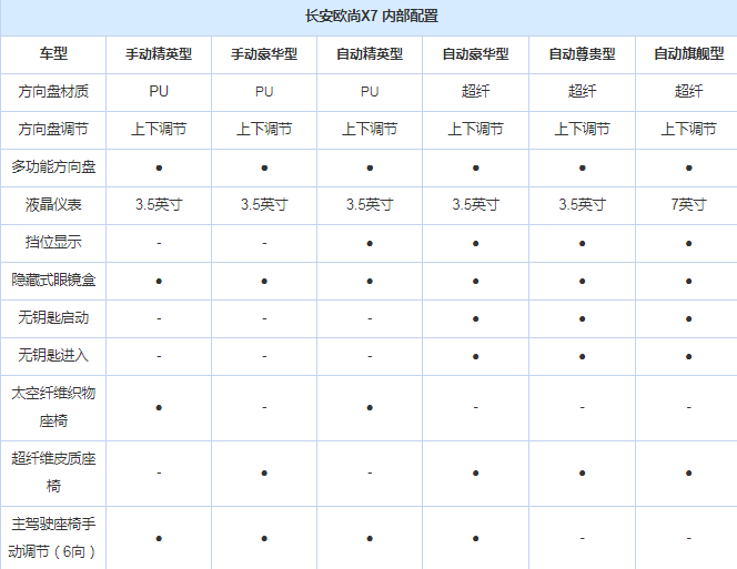 长安欧尚X7配置详细介绍 欧尚X7配置如何？