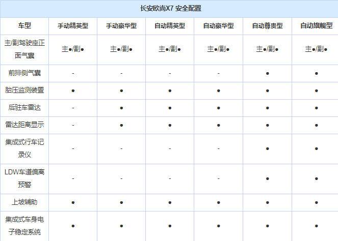 长安欧尚X7配置详细介绍 欧尚X7配置如何？