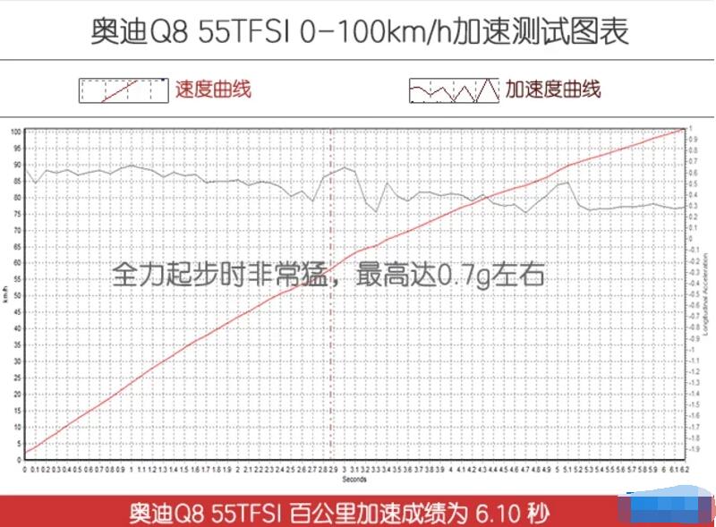 2019款奥迪Q8加速测试 19款奥迪Q8百公里加速多少秒？