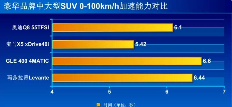 2019款奥迪Q8加速测试 19款奥迪Q8百公里加速多少秒？