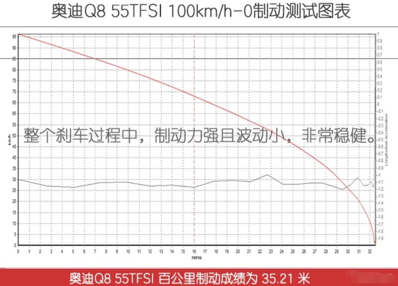 2019款奥迪Q8百公里制动测试 19款奥迪Q8刹车距离多少米？