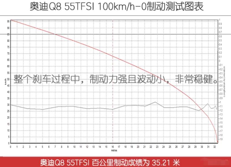 2019款奥迪Q8百公里制动测试 19款奥迪Q8刹车距离多少米？