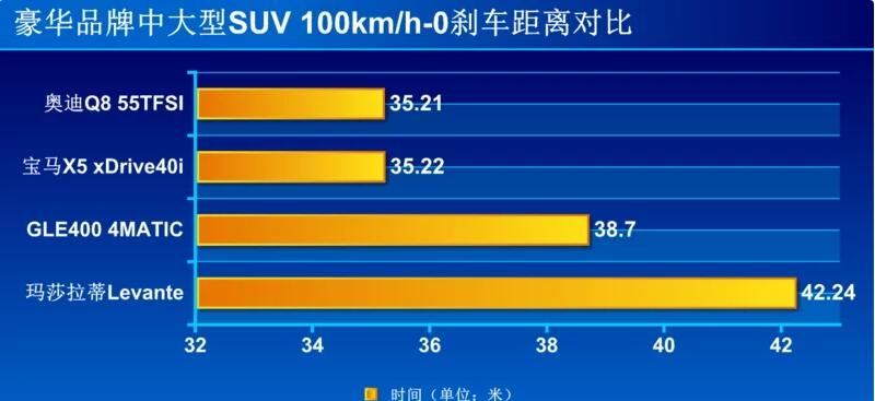 2019款奥迪Q8百公里制动测试 19款奥迪Q8刹车距离多少米？