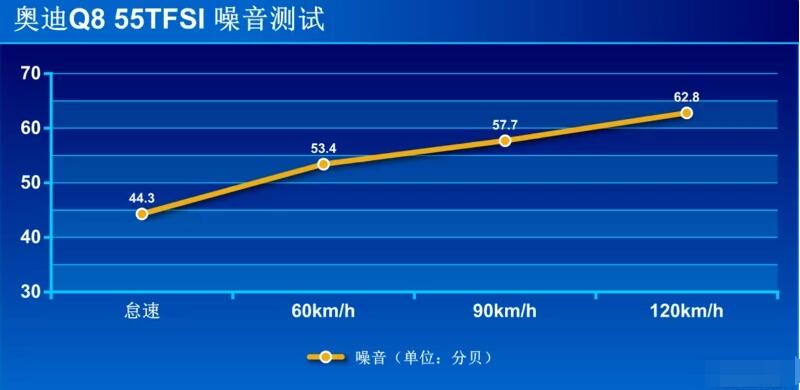 2019款奥迪Q8隔音效果好不好？