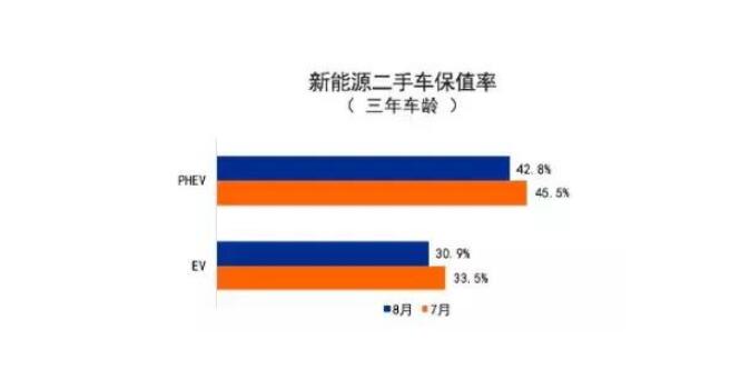 保值率看不到上升 新能源入手考虑多