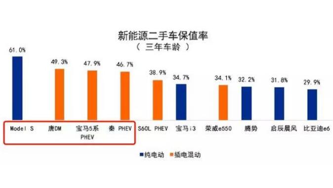 保值率看不到上升 新能源入手考虑多