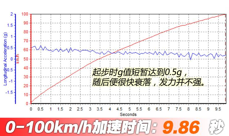 2020款马自达3昂克赛拉百公里加速几秒？