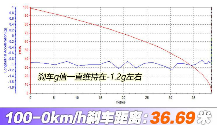 AMG GLC63刹车距离 GLC63刹车性能测试