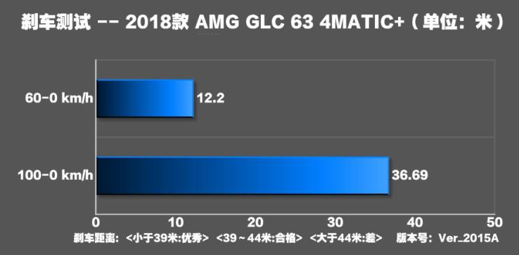 AMG GLC63刹车距离 GLC63刹车性能测试