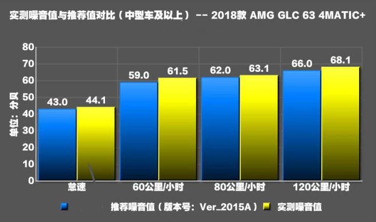 AMG GLC63噪音测试 GLC63隔音怎么样？