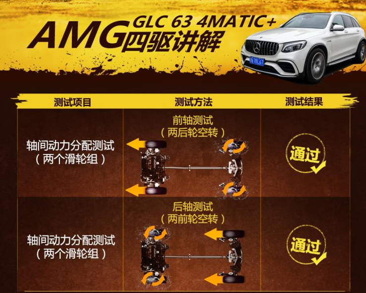 AMGGLC63四驱性能测试 GLC63滑轮组测试