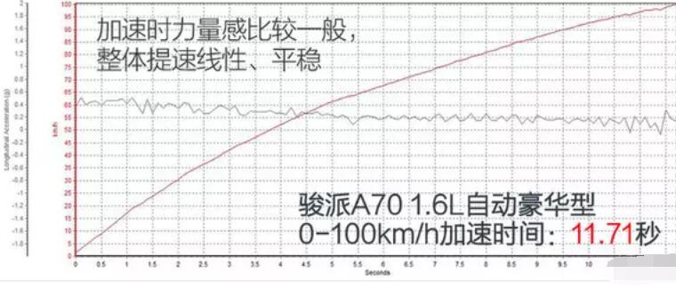 骏派A70加速测试 骏派A70百公里加速多少秒？