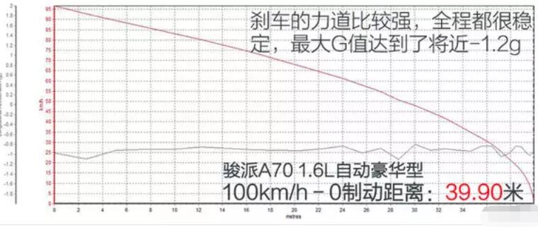 骏派A70刹车测试 骏派A70百公里刹车距离多少米？