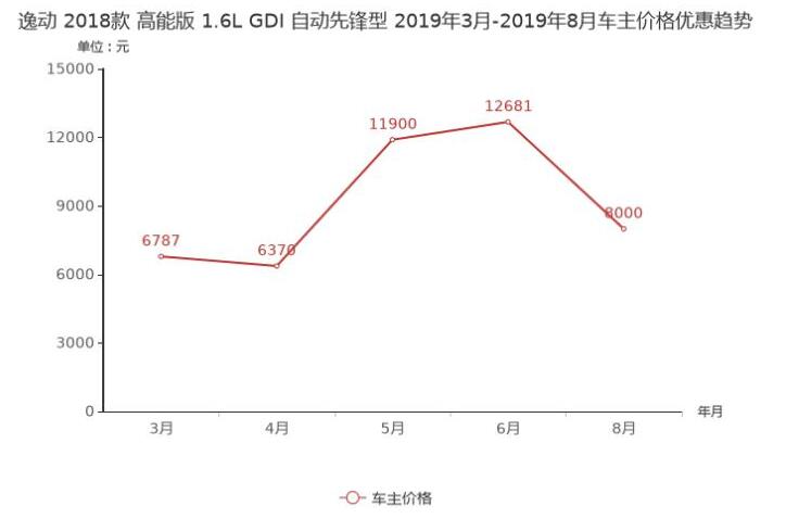 长安逸动优惠幅度介绍 长安逸动现金优惠多少钱？