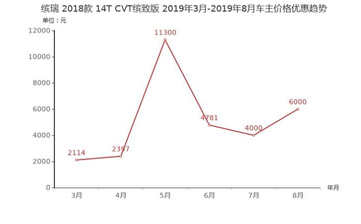 吉利缤瑞优惠多少钱？缤瑞优惠幅度高吗？