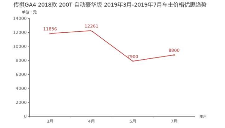 2018款传祺GA4优惠多少？18款传祺GA4现金优惠介绍