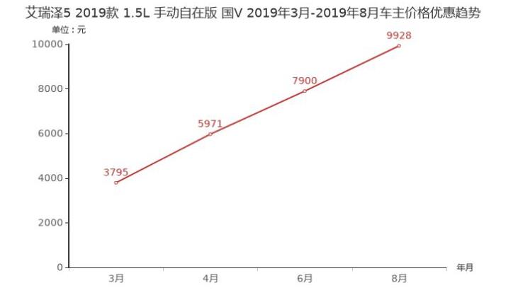 2019款艾瑞泽5有什么优惠？19款艾瑞泽5优惠多少钱？