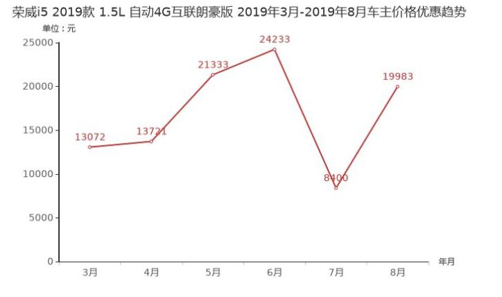 2019款荣威i5优惠力度如何？19款荣威i5有什么优惠？