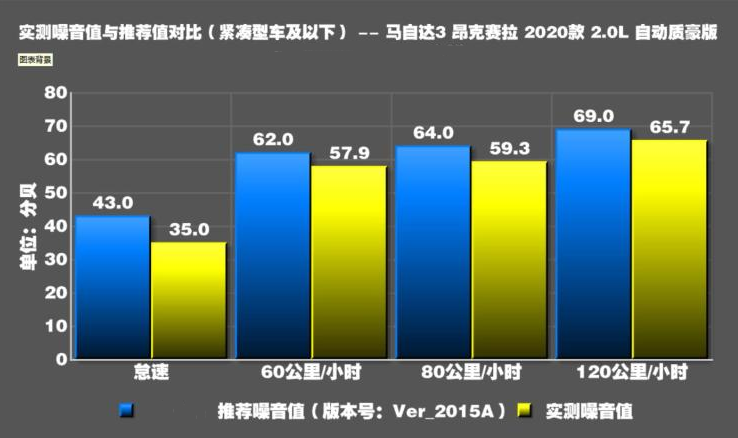 2020款马自达3昂克赛拉噪音测试 隔音好不好？