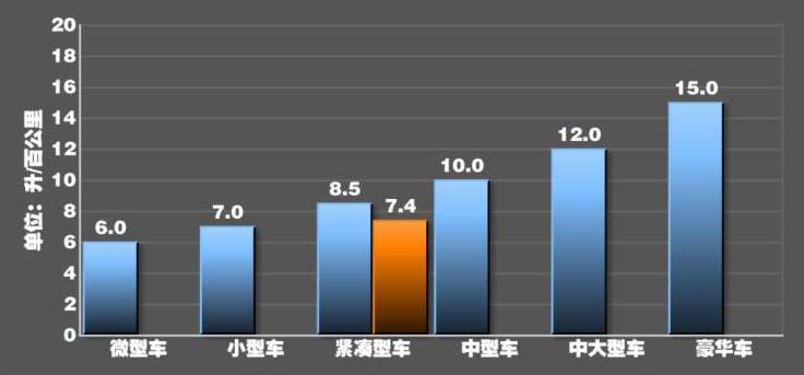 2020款马自达3昂克赛拉油耗测试 20款马自达3真实油耗多少？