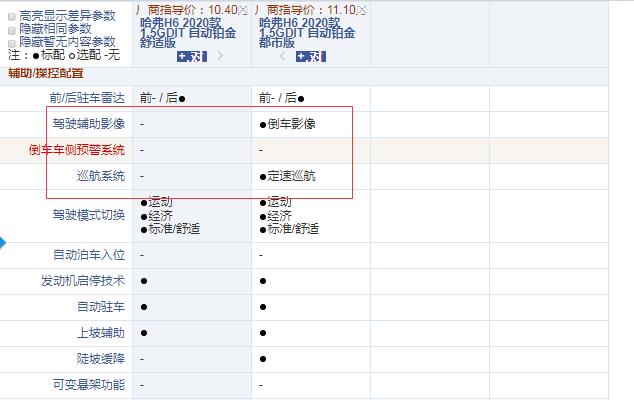 哈弗H6铂金舒适版和都市版配置有什么区别？