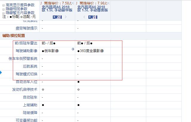 2018款昌河A6手动豪华版和尊贵版配置有什么不同？