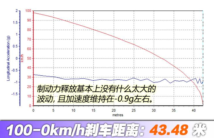 比亚迪e2刹车距离 比亚迪e2制动性能测试