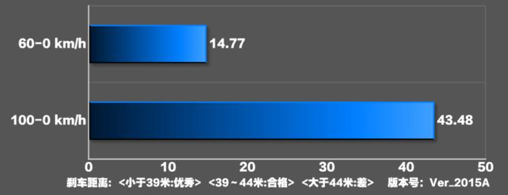 比亚迪e2刹车距离 比亚迪e2制动性能测试