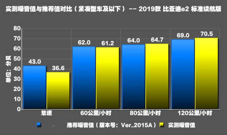 比亚迪e2噪音测试 比亚迪e2隔音怎么样?