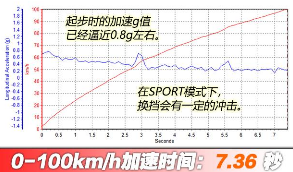 2019款宝马x3百公里加速几秒？19款宝马x3加速时间性能测试