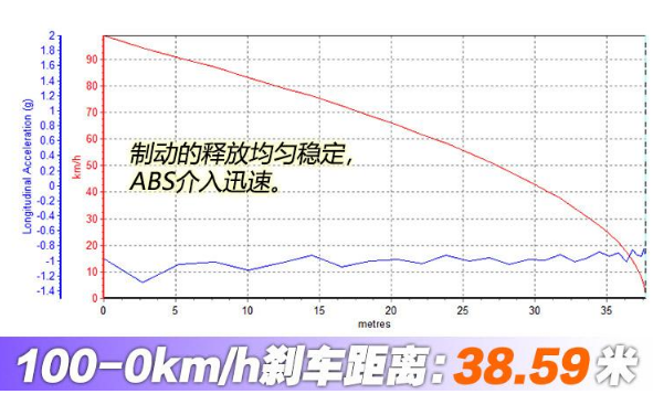 2019款宝马X3刹车距离 19款宝马X3制动性能测试