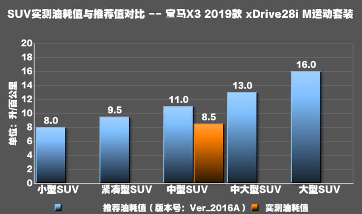 2019款宝马X3油耗多少？19款宝马X3真实油耗测试