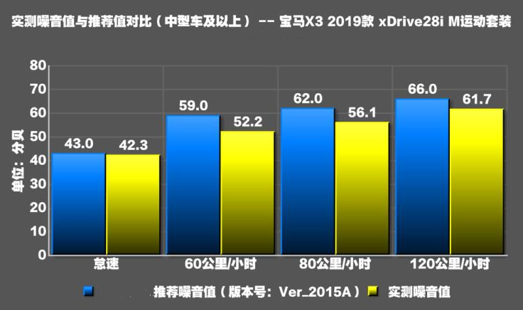 2019款宝马X3噪音测试 19款宝马X3隔音如何？