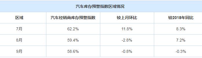 依旧需要警戒 9月经销商库存预警不低