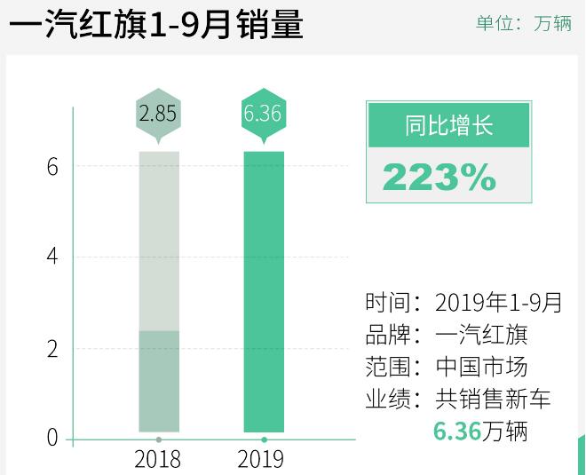 2019销量持续上涨 一汽红旗同期增量大