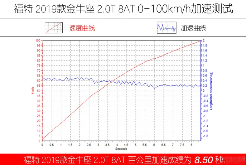 2019款金牛座百公里加速时间 19款金牛座加速性能测试