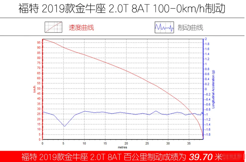 2019款金牛座刹车距离 19款金牛座刹车性能测试