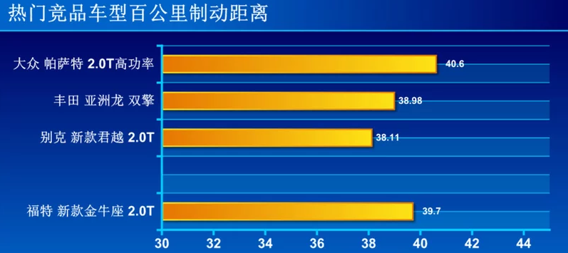 2019款金牛座刹车距离 19款金牛座刹车性能测试