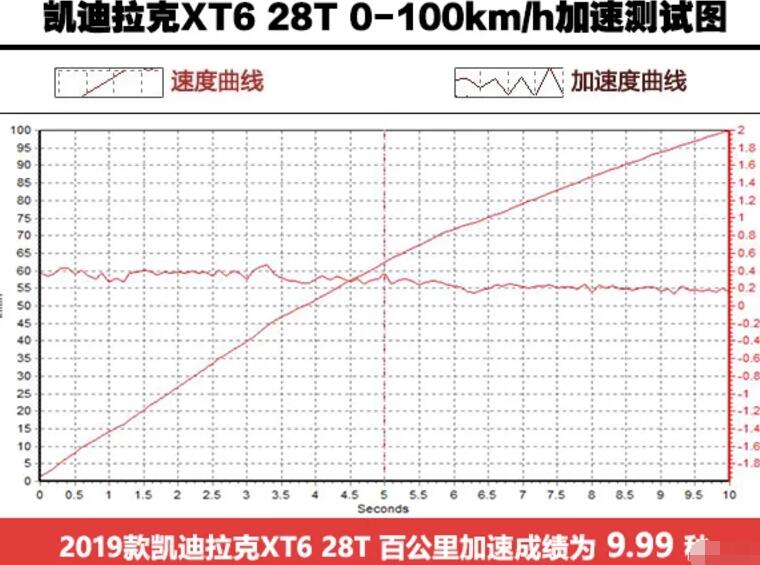 凯迪拉克XT6运动版百公里加速多少时间完成？