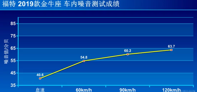 2019款金牛座噪音测试 19款金牛座隔音怎么样?