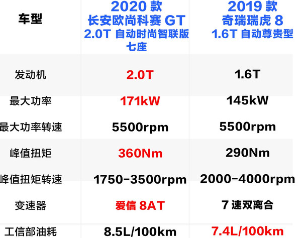 科赛GT和瑞虎8动力哪个更强劲？