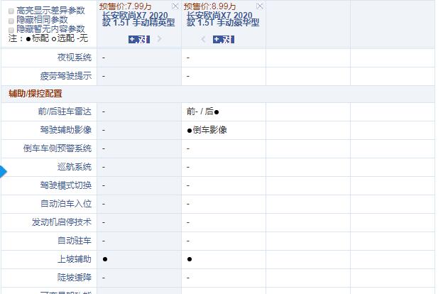 2020款欧尚X7手动精英型和豪华型配置的区别