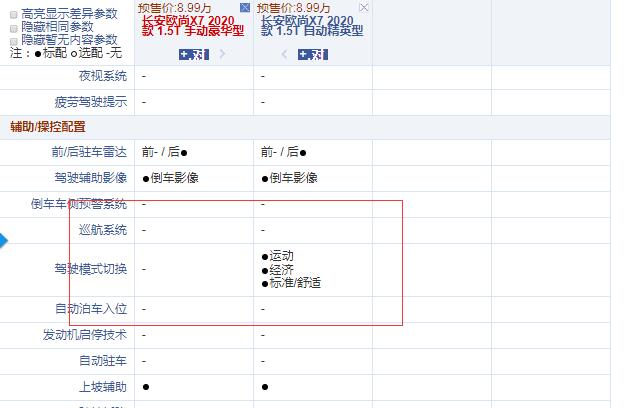 2020款欧尚X7手动豪华型和自动精英型配置的差异